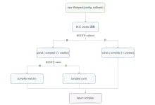 Webpack 核心流程-小狮博客