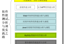 《软件性能测试分析与调优实践之路》(第2版) 读书笔记（二）总体介绍（下）-真正从性能分析与调优来看性能测试-小狮博客