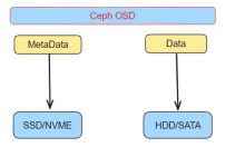 每天5分钟复习OpenStack（十五）Ceph与Bcache结合-小狮博客