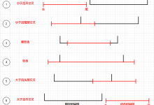 两个时间段比较的六种情况，以及交集、并集、补集简要sql语句示例-小狮博客