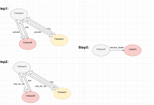cornerstone中raft_server源码解析-小狮博客