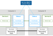ServiceMesh 2：控制面和数据面的职责（图文总结）-小狮博客