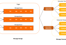 RocketMQ系列2：领域模型和技术概念-小狮博客