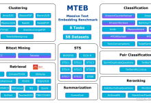 RAG 系统高效检索提升秘籍：如何精准选择 BGE 智源、GTE 阿里与 Jina 等的嵌入与精排模型的完美搭配-小狮博客