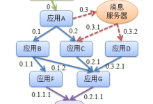 分布式系统架构6：链路追踪-小狮博客