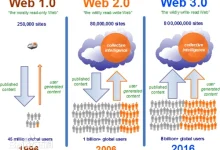 Web1.0、Web2.0 和 Web3.0 的区别-小狮博客