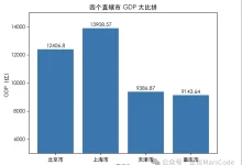 豆包MarsCode:Python新手快速掌握Matplotlib绘图-小狮博客