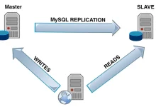 MySQL读写分离:优化性能与提高可靠性的利器-小狮博客