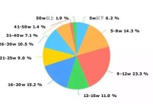 程序员工资是否被高估-小狮博客