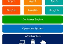 容器与虚拟机:轻量级与完全虚拟化的差异-小狮博客
