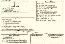 [文件格式/数据存储] Apache Parquet：开源、高效的列式存储文件格式协议-小狮博客
