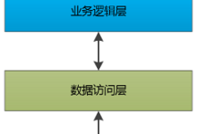 Java后端程序员都做些什么?-小狮博客