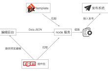 厌倦了写活动页？快来撸一个页面生成器吧！-小狮博客