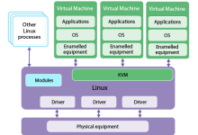 KVM虚拟化解决方案：高性能、强安全性的虚拟化技术-小狮博客