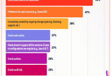 成本太高!86%用户计划放弃Oracle Java!太贵了啊……-小狮博客