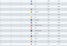 6月编程语言排行榜公布!C++史上首次超越C,C降至历史最低-小狮博客