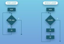 Python中的循环控制：实现迭代和条件控制-小狮博客