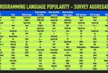 “地表最强”编程语言排行榜!Python、JavaScript、Java谁更胜一筹?-小狮博客