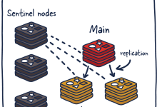 Redis哨兵模式:高可用性和故障转移的解决方案-小狮博客