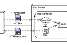 一名合格的Java后端工程师,需要具备哪些技能或技术?-小狮博客