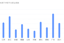 计算机类热门专业毕业生在不同地区的平均月薪!差异好大!-小狮博客