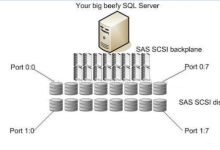 SQL Server AlwaysON从入门到进阶——存储-小狮博客
