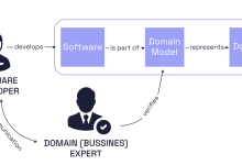 DDD架构：领域驱动设计的基本概念与实践-小狮博客
