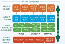 NCRE证书构成:全国计算机等级考试证书体系详解-小狮博客