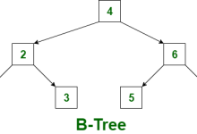 超越传统的极限：解密B树与B+树的数据结构之美！-小狮博客