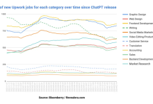 ChatGPT加持下,软件开发前后端招聘数量均增长!谁说AI取代程序员?-小狮博客