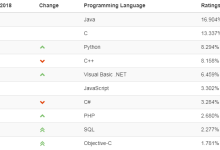 编程都该学什么语言?几个流行编程语言对比-小狮博客