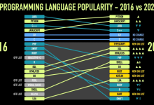 过去8年,编程语言的流行度发生了哪些变化?PHP下降,Objective-C已过时-小狮博客