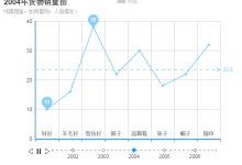 ECharts案例教程-小狮博客