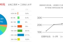 2021年web前端工资一般多少？哪类人适合做web前端?-小狮博客