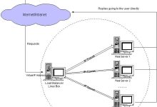 IPVS:高性能负载均衡的利器-小狮博客