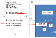 php是什么？PHP能干什么？-小狮博客