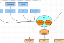 Kubernetes 如何轻松管理资源-小狮博客