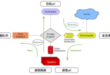 干货! 一文教会你 scrapy 爬虫框架的基本使用-小狮博客