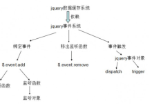jquery源码探索之----事件系统Events-小狮博客