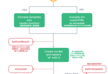 Vue 组件生命周期-小狮博客
