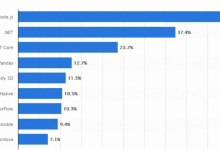 程序员必备:2024年最受欢迎的5个Node.js后端框架!-小狮博客
