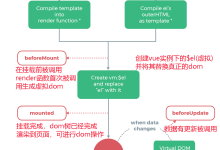 2021年最新 vue面试题整理-小狮博客