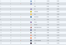 8月编程语言排行榜公布!Python份额首次超过18%,已成霸主!-小狮博客