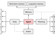 聊聊AI Agent与AI 数字分身-小狮博客