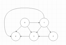 重生之数据结构与算法----图的遍历-小狮博客