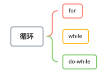 do-while，Java中容易被忽略的语句-小狮博客
