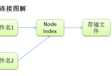 如何drop掉mysql库中的1TB表单-小狮博客