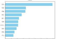 Python简单品读小说-小狮博客