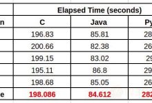 C,Java和Python三门编程语言性能比较-小狮博客