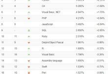 2018编程语言排行榜 Ruby杀回前十-小狮博客